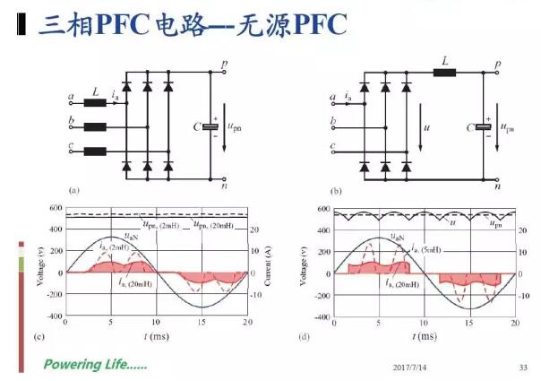 充電樁主要講的是系統(tǒng)，核心的東西，跟電源比較相關(guān)的就是充電模塊。充電模塊究竟具有哪些核心技術(shù)呢?其實(shí)充電樁的充電模塊跟一般的充電模塊差不多，包含一個(gè) PFC 加一個(gè) DC/DC，它主要是一個(gè)三相整流加一個(gè)直流測(cè)電感，這種模式的 PF 值會(huì)比較高，大概會(huì)超過(guò)百分95，但是 THD 會(huì)更差一些，因?yàn)檫@是一種無(wú)源模式