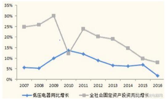 1、經(jīng)濟逐步企穩(wěn)并持續(xù)向好有利于低壓電器行業(yè)健康發(fā)展低壓電器產(chǎn)品廣泛用于國民經(jīng)濟各個行業(yè)，其需求受各行業(yè)投資驅(qū)動，但與全社會固定投資最為相關(guān)。因為任何固定投資都需要電力能源的保障，從而促進低壓電力設(shè)備的需求，進而拉動低壓配電電器的銷售