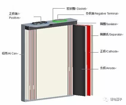 目前主流的鋰電池封裝形式主要有三種：圓柱、方形和軟包，不同的封裝結(jié)構(gòu)意味著不同的特性，它們各有優(yōu)缺點(diǎn)，下面我們就來(lái)一起探討一下這三種電池的特點(diǎn)吧!1、圓柱形鋰電池圓柱形鋰電池分為磷酸鐵鋰、鈷酸鋰、錳酸鋰、鈷錳混合、三元材料不同體系，外殼分為鋼殼和聚合物兩種，不同材料體系電池有不同的優(yōu)點(diǎn)。目前，圓柱主要以鋼殼圓柱磷酸鐵鋰電池為主，這種電池的表現(xiàn)為容量高、輸出電壓高、良好的充放電循環(huán)性能、輸出電壓穩(wěn)定、能大電流放電、電化學(xué)性能穩(wěn)定、使用安全、工作溫度范圍寬、對(duì)環(huán)境友好