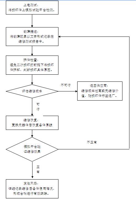 1.  引言自2006年開始，我國風(fēng)電行業(yè)迎來迅速發(fā)展期，2008年后，風(fēng)電裝機(jī)容量走向爆發(fā)式增長。2010年底，我國風(fēng)機(jī)累計(jì)裝機(jī)量達(dá)4182.7萬千瓦，首次成為全球第一風(fēng)電裝機(jī)大國