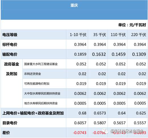 全國各省電價匯總(四)西南、西北區(qū)域