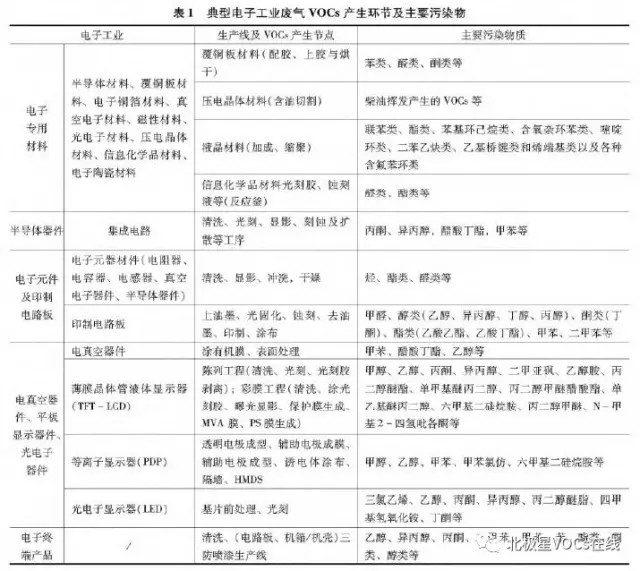 導(dǎo)讀：VOCs對(duì)大氣質(zhì)量和人體健康的危害較大，對(duì)該類污染物進(jìn)行有效控制具有重要意義。本文分析了電子工業(yè)廢氣VOCs排放特征，對(duì)VOCs的防治從源頭控制、清潔生產(chǎn)、末端治理、總量控制、科學(xué)管理等方面提出了建議