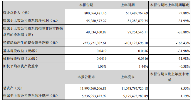 盛運環(huán)保近日披露半年業(yè)績報告顯示，上半年實現(xiàn)營業(yè)收80,056.45萬元，較上年同期增長22.88% ；歸屬于母公司所有者的凈利潤為5,528.06萬元，較上年同期下降31.99%，資產(chǎn)狀況和經(jīng)營業(yè)績保持穩(wěn)定。上半年盛運環(huán)保在輸送機械、環(huán)保設(shè)備、焚燒爐、專利使用、垃圾焚燒發(fā)電及工程方面實現(xiàn)營收，其中垃圾焚燒發(fā)電業(yè)務(wù)的營業(yè)成本大幅提高到265.12%，導(dǎo)致毛利率大幅下滑