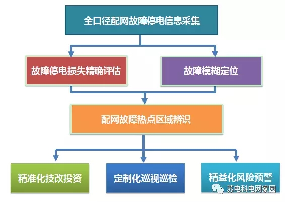 配網(wǎng)故障占到了電網(wǎng)故障總量的80%，是困擾配網(wǎng)運(yùn)維管理的一大難題。配網(wǎng)數(shù)據(jù)浩如煙海，配網(wǎng)故障似乎也無規(guī)律可循，真的沒有什么好的應(yīng)對方法嗎？來看看江蘇電科院配網(wǎng)大數(shù)據(jù)團(tuán)隊(duì)研發(fā)的“配網(wǎng)神算子”，或許它可以給你一個(gè)意外的驚喜