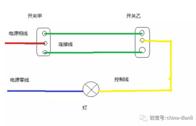 三相電和二相電有什么區(qū)別?不叫四相電，正確的說法是“三相四線制”是指三根相線一根零線的供電方式，三相式供電一般用在高壓傳輸時(shí)。只有三根相線，將大地作為零線三相電就是A.B.C.三相，相與相電壓為380V,兩相電是相線與零線電壓為220V，商業(yè)用電比家庭用電貴一點(diǎn)，具體各地有差別.要改成兩相電簡單一點(diǎn)就是接一根零線與ABC任意一相接入閘刀.如果沒零單相電就是2股線，一個(gè)是火，一個(gè)是零，就是普通的220V三相電是相對用電量較高的用戶，拿其中的任意一相和一個(gè)零就是220V，拿其中的任意2
