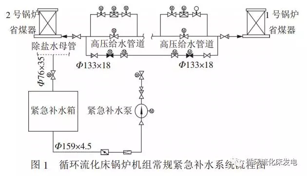 循環(huán)流化床鍋爐CFB(Circulating Fluidizedbed Boiler)，具有燃料適應(yīng)性廣、燃燒效率高、高效脫硫、氮氧化物(NOx)排放低、易于實現(xiàn)灰渣綜合利用等優(yōu)點，是國際上公認(rèn)的商業(yè)化程度最好的潔凈煤技術(shù)之一。循環(huán)流化床鍋爐不同于煤粉鍋爐，爐內(nèi)布置有大量的床料和耐火耐磨材料，其蓄熱量非常大