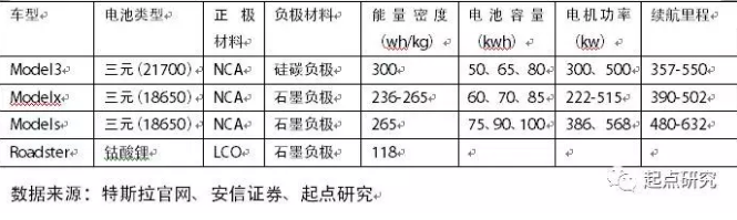 汽車電動化和智能化已是不可阻擋的潮流，特斯拉集這兩大方向于一身，它所采用的零部件和技術(shù)，如高能量密度的三元材料鋰電池、智能駕駛技術(shù)、OTA空中升級系統(tǒng)，在未來的五到十年當(dāng)中，將在全球掀起汽車電動化、智能化的顛覆性革命。特斯拉表示，Model3于9月份達(dá)到“規(guī)模性量產(chǎn)”的級別，預(yù)計第三季度將交付1500輛，直至12月份時的每月20000輛，最終目標(biāo)是到2018年能穩(wěn)定每周生產(chǎn)10000輛