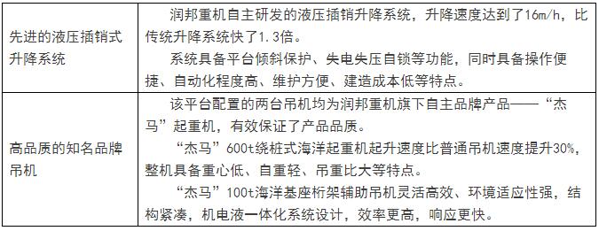 近年來，隨著國家對海上風電的大力支持，與之相關的風電安裝、維護等相關產(chǎn)業(yè)鏈也獲得了較快發(fā)展。作為國內最早一批進入海上風電裝備領域的企業(yè)，潤邦股份旗下兩家全資子公司南通潤邦重機有限公司（簡稱：潤邦重機）與南通潤邦海洋工程裝備有限公司于2012年底聯(lián)合推出了亞洲首臺自升式海上風電安裝作業(yè)平臺（現(xiàn)華電1001號）
