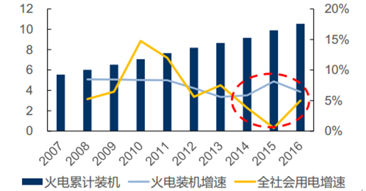 1、火電供給過剩 發(fā)電效率創(chuàng)新低用電需求增速放緩，新增煤電裝機亟待遏制：2014年起火電裝機增速高于全社會用電增速，供給過剩導(dǎo)致效率下降2016年火電利用小時創(chuàng)新低：較歷史平均低20%，較尖峰水平低40%。全國用電增速及火電裝機變化(單位：億kW)數(shù)據(jù)來源：公開資料整理歷年火電設(shè)備平均利用小時數(shù)(單位：小時)數(shù)據(jù)來源：公開資料整理2、煤電處于盈利低點 迎來改革窗口期煤電度電盈利差：以2017年5月電煤價格核算，一半以上的省份度電盈利為負(fù)