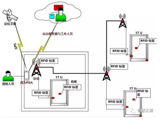 長期以來，對電力設(shè)備、線路、水利設(shè)施、管道的巡檢是電工、水工管理部門的一項重要的日常保障工作。通過日常的定點巡檢檢查可以掌握電力設(shè)備、線路、水渠、水利設(shè)施的運行情況，及時發(fā)現(xiàn)故障和安全隱患，防止自然環(huán)境的變化對設(shè)備設(shè)施所造成的損壞，防止人為對管道的破壞，消除缺陷，預(yù)防事故的發(fā)生，保障設(shè)備安全、可靠的運行