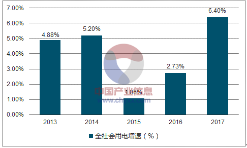 1、用電增速回暖 火電發(fā)電增速好于預(yù)期2017年1-5月全社會用電量大幅回暖，第二產(chǎn)業(yè)對用電增速貢獻最大，2017年1-5月，全國全社會用電量同比增長6.3%，增速同比增加3.6個百分點；第二產(chǎn)業(yè)產(chǎn)業(yè)用電增速為6.3%，對用電增長貢獻度高達70.3%。用電持續(xù)回暖疊加水電出力回歸正常，火電發(fā)電量增速大幅回升