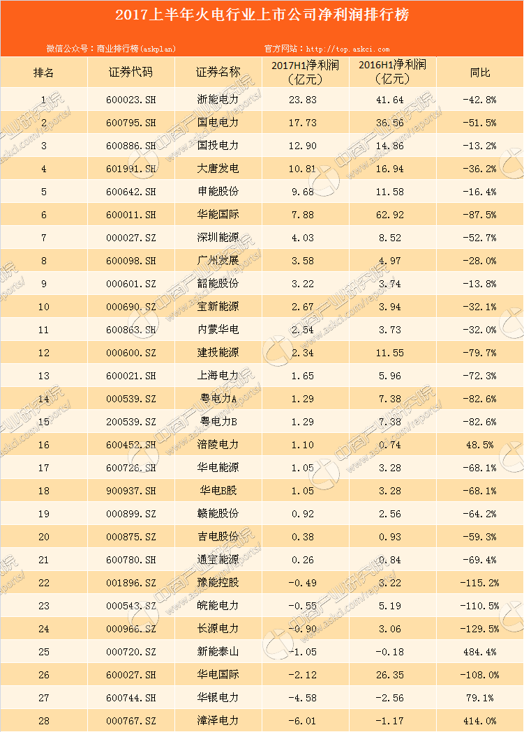 日前，火電行業(yè)已有28家上市公司披露2017半年報。據(jù)中商產(chǎn)業(yè)研究院整理，2017上半年28家火電上市公司營收總額達到3170.42億元，同比增長17.6%；凈利潤總額為94.48億元，同比下滑67.1%