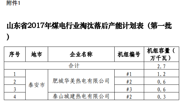  橙電網(wǎng)電力網(wǎng)獲悉，近日山東省發(fā)展改革委發(fā)布了2017年煤電行業(yè)淘汰落后產(chǎn)能目標(biāo)任務(wù)(第一批)的通知。文件指出，根據(jù)國(guó)家發(fā)展改革委等16部委《印發(fā)<關(guān)于推進(jìn)供給側(cè)結(jié)構(gòu)性改革>的通知》（發(fā)改能源〔2017〕1404號(hào)）和《國(guó)家能源局關(guān)于下達(dá)2017年煤電行業(yè)淘汰落后產(chǎn)能目標(biāo)任務(wù)（第一批）的通知》（國(guó)能發(fā)電力〔2017〕45號(hào)）要求，山東發(fā)改委制定了​淘汰關(guān)停泰安市肥城華美熱電有限公司1號(hào)機(jī)組、2號(hào)機(jī)組、3號(hào)機(jī)組以及泰山城建熱電有限公司2號(hào)機(jī)組共2.7萬千瓦煤電去產(chǎn)能的計(jì)劃