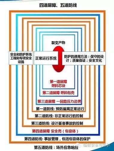 根據(jù)國際原子能機構(gòu)（IAEA）的數(shù)據(jù)顯示，截至2015年末，全球共有14個國家和地區(qū)核電占總發(fā)電量的比重超過20%，其中法國的核電比重高達76.34%。我國十三五規(guī)劃，2020年運行核電裝機容量要達到5800萬千瓦，在建3000萬千瓦