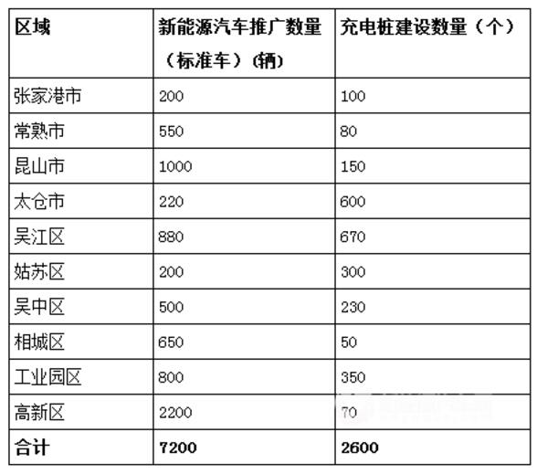 據(jù)了解，2017年，蘇州市計劃推廣新能源汽車7200輛標(biāo)準(zhǔn)車，充電樁建設(shè)數(shù)量為2600個。延伸閱讀：“1公里充電圈”讓電動汽車跑得更快                         
                            原標(biāo)題:江蘇蘇州2017年計劃建設(shè)2600個充電樁
                        