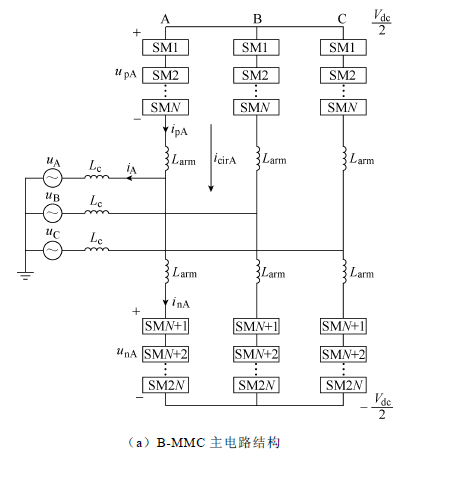 摘要將模塊化多電平變換器（MMC）作為電池儲能系統(tǒng)（BESS）的并網(wǎng)變換器，可在實現(xiàn)高壓并網(wǎng)的同時兼具控制的靈活性。針對電池儲能型模塊化多電平變換（B-MMC）系統(tǒng)，提出一種可有效減小計算量的混合型模型預(yù)測控制（H-MPC）方法
