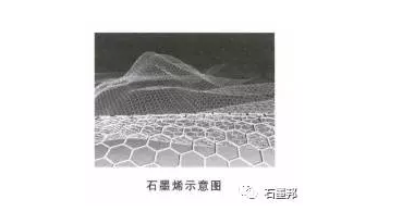 由碳原子以sｐ２雜化形成具有蜂窩狀結(jié)構(gòu)的單原子層厚度的二維材料石墨烯，是構(gòu)筑零維富勒烯，一維碳納米管和三維石墨的基本結(jié)構(gòu)單元。石墨烯最早在2004年由英國曼切斯特大學(xué)的科學(xué)家采用機械剝離法獲得，并被證明是在室溫條件下真實存在的－種最薄的材料