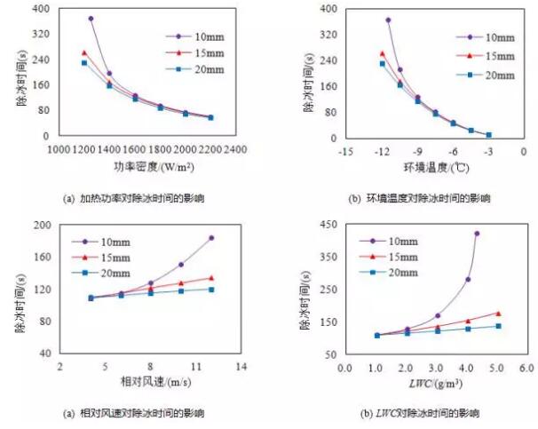 風(fēng)機葉片電加熱除冰及電阻絲布置方式試驗研究舒立春，戚家浩，胡琴，蔣興良，邱剛，李瀚濤DOI：10.13334/j.0258-8013.pcsee.1611061項目背景我國的風(fēng)機裝機總量已躍居世界第一位，而且并呈逐年增長的態(tài)勢，其中我國的風(fēng)電場主要分布在“三北”等較濕冷地區(qū)，該地區(qū)的風(fēng)機葉片存在嚴(yán)重的覆冰現(xiàn)象。葉片覆冰對風(fēng)機的機械性能和氣動性能造成很大危害,嚴(yán)重影響著風(fēng)機的輸出效率