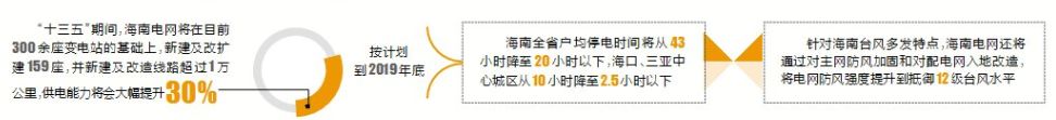 9月6日下午，?？谑姓匍_提升供電保障和抗災(zāi)能力電網(wǎng)三年行動(dòng)計(jì)劃啟動(dòng)大會(huì)，這標(biāo)志著海南電網(wǎng)升級改造駛?cè)肓丝燔嚨馈?ldquo;未來三年海南電網(wǎng)將投資177億元用于電網(wǎng)升級改造，這是整個(gè)‘十二五’電網(wǎng)投資的總和