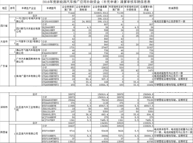 9月7日，工信部發(fā)布“關(guān)于2016年度新能源汽車推廣應(yīng)用補助資金（補充申請）初步審核情況的公示”，2016年企業(yè)申報的新能源汽車推廣數(shù)為71446輛，企業(yè)申請的清算資金為32.08億元，專家組核定的推廣數(shù)為71199輛，應(yīng)清算補助資金為31.43億元。電池成箱型號與公告不一致、行駛里程存疑、電池單體型號、電池組總能量與公告不一致等是被專家組核減原因
