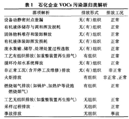 摘要：泄漏檢測與修復(fù)(LeakDeteetionandRepair，LDAR)技術(shù)是控制石化企業(yè)揮發(fā)性有機物(VolatileOrganicCompounds，VOCs)排放的有效策略。對國內(nèi)外LDAR技術(shù)研究現(xiàn)狀和相關(guān)法律法規(guī)進行綜述，并以國內(nèi)某石化企業(yè)為例，應(yīng)用LDAR技術(shù)進行分析檢測