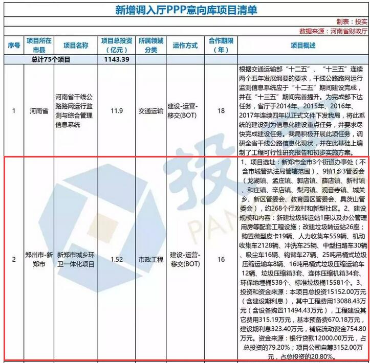 9月5日，河南省財政廳公布《關于新增調入河南省財政廳PPP意向項目庫的通知》，河南省財政廳將審核通過的75個項目，總投資1143億元，調入廳PPP意向項目庫，包含保障性安居工程、交通運輸、水利建設、片區(qū)開發(fā)等多個領域（全名單附后）。涉及環(huán)境治理、污水處理、垃圾處理等環(huán)保項目
