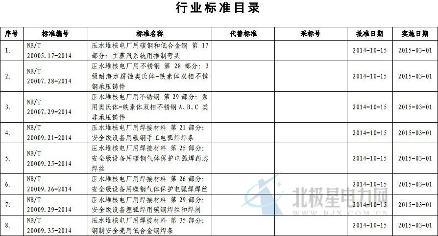 橙電網(wǎng)電力網(wǎng)了解到，近日國家能源局批準(zhǔn)《核電廠核島機(jī)械設(shè)備材料理化檢驗方法》等330項行業(yè)標(biāo)準(zhǔn)，其中能源標(biāo)準(zhǔn)(NB)71項、電力標(biāo)準(zhǔn)(DL)122項和石油天然氣標(biāo)準(zhǔn)(SY)137項。

 



 



 



 



 



 



 



 



 

