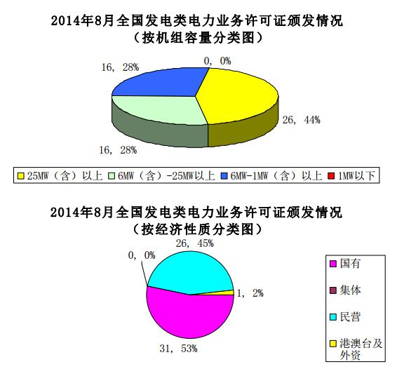 近日，國家能源局電力業(yè)務(wù)資質(zhì)管理中心公布2014年8-9月全國電力業(yè)務(wù)許可證頒發(fā)情況。昨天小編整理了9月份全國電力業(yè)務(wù)資質(zhì)核發(fā)情況，今天為你奉獻(xiàn)8月份全國各類別（發(fā)電類、供電類、輸電類許可證等）許可證核發(fā)情況