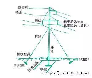 1、輸電線路由哪幾部分構成?大家對輸電線路一定不陌生，在城市鋼鐵森林里，在鄉(xiāng)村小道上，我們經常能看見很多輸電塔和電線桿。其實，它們專業(yè)的叫法是架空電力線路
