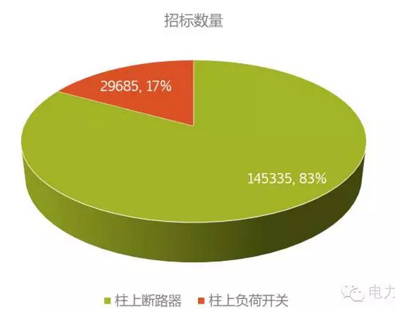 10kV柱上開關(guān)是配網(wǎng)自動(dòng)化建設(shè)的重要組成部分，而隨著配網(wǎng)自動(dòng)化建設(shè)的推進(jìn)，柱上開關(guān)的需求量也在不斷放大。10kV柱上開關(guān)種類主要包括柱上斷路器和柱上負(fù)荷開關(guān)兩種
