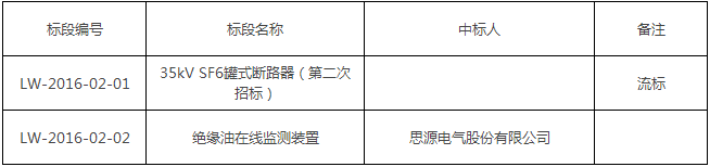 南方主網(wǎng)與海南電網(wǎng)第二回聯(lián)網(wǎng)工程第二批物資招標(biāo)（招標(biāo)編號(hào)：LW-2016-02）工作已完成，經(jīng)評(píng)標(biāo)委員會(huì)評(píng)審、推薦，并經(jīng)公示無異議,招標(biāo)人確定以下單位為中標(biāo)人，涉及SF6罐式斷路器、絕緣油在線監(jiān)測(cè)裝置等設(shè)備：請(qǐng)中標(biāo)人派員憑法人授權(quán)委托書及委托代理人身份證復(fù)印件（提供原件查驗(yàn)）于2016年7月25日至2016年8月9日（法定節(jié)假日、公休日除外），每日上午9：00時(shí)至11：30時(shí)，下午14：30時(shí)至17：00（北京時(shí)間），在海南省?？谑协偵絽^(qū)府城鎮(zhèn)振發(fā)路60號(hào)海南電網(wǎng)有限責(zé)任公司物流服務(wù)中心一樓招標(biāo)服務(wù)大廳領(lǐng)