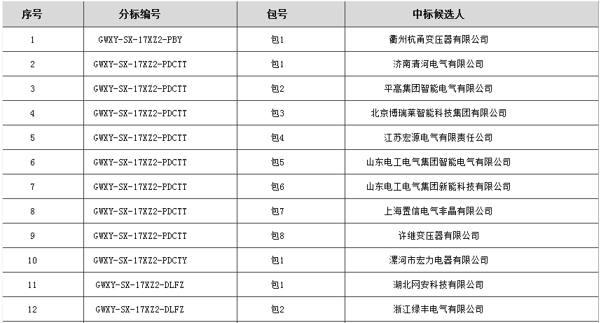 各相關投標人：國網山西省電力公司2017年（第二次新增）配網設備協(xié)議庫存貨物招標活動的評標工作已經結束本次中標涉及平高集團等公司。依據《中華人民共和國招標投標法實施條例》第五十三條和第五十四條的規(guī)定，現(xiàn)將評標委員會推薦的中標候選人予以公示，公示期3天