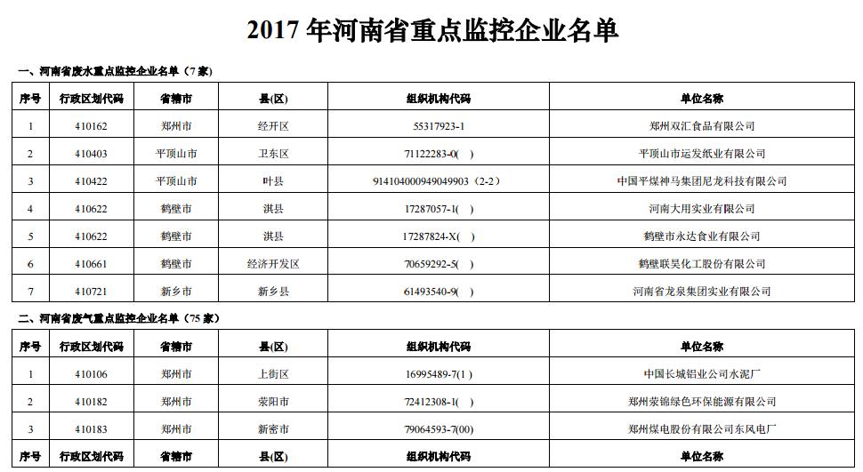 日前，河南環(huán)保廳印發(fā)2017 年河南省重點監(jiān)控企業(yè)名單。2017 年河南省重點監(jiān)控企業(yè)共101家，涉及廢氣企業(yè)、廢水企業(yè)等重點排污單位