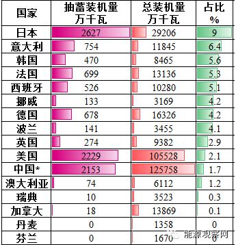 抽水蓄能電站上下各一個水庫，在夜晚用電負(fù)荷低谷時，水泵將下水庫的水抽到上水庫，充當(dāng)用電負(fù)荷，使得火電核電等大型機(jī)組不需要壓低出力調(diào)節(jié)，提高他們的運(yùn)行經(jīng)濟(jì)性;在白天用電負(fù)荷高峰時，上水庫的水通過水輪機(jī)放到下水庫，水輪機(jī)帶動發(fā)電機(jī)發(fā)電，滿足高峰負(fù)荷需求。這種運(yùn)行方式即“削峰填谷”