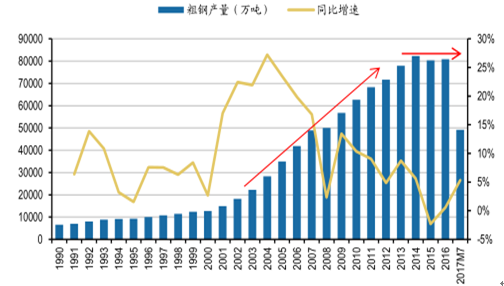 1、回收期疊加產(chǎn)能出清，廢鋼供給進(jìn)入快速增長(zhǎng)軌道粗鋼產(chǎn)量達(dá)到頂峰，增長(zhǎng)面臨停滯。21世紀(jì)以來(lái)，伴隨著工業(yè)化和城市化進(jìn)程的加速，我國(guó)鋼鐵工業(yè)持續(xù)高速發(fā)展，2000-2013年鋼鐵產(chǎn)量的平均增長(zhǎng)速度高達(dá)14.2%，而世界平均水平僅5.2%