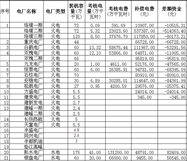 各有關(guān)發(fā)電企業(yè)：現(xiàn)將重慶市電力公司報(bào)來(lái)的2014年8月“兩個(gè)細(xì)則”考核與補(bǔ)償情況予以公示，公示截止日為2014年10月8日。如有疑問(wèn)請(qǐng)致電027-88717613