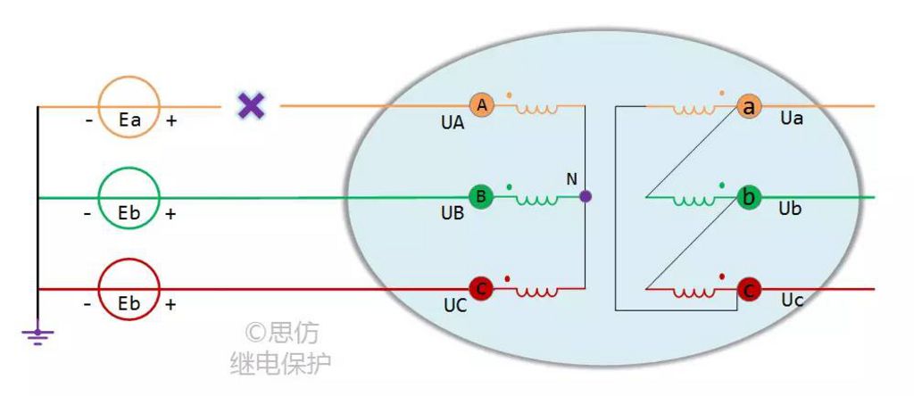 單相斷線時，變壓器高壓側(cè)UA、UB、UC和低壓側(cè)Ua、Ub、Uc有哪些特征？1基本假設(shè)和思路為了討論方便并忽略次要因素，假定：1)高壓側(cè)有電源，低壓側(cè)空載；2)高壓側(cè)進線A相發(fā)生斷線故障；3)理想變壓器，線電壓變比為1:1。高壓側(cè)A相斷線，BC仍然和系統(tǒng)電源相連，UB=Eb，UC=Ec，待求的是UA，進而依變壓器繞組連接關(guān)系得到低壓側(cè)Ua、Ub、Uc