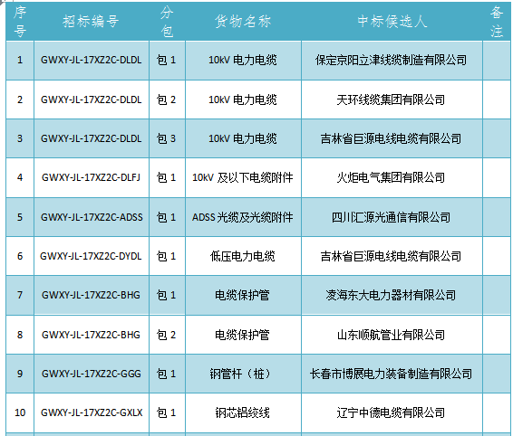 國網吉林省電力有限公司2017年（第二次新增）配網線路材料協(xié)議庫存招標采購中標候選人公示如下，本次招標涉及10kv電力電纜等物資：                         
                            原標題:國網吉林省電力有限公司2017年（第二次新增）配網線路材料協(xié)議庫存招標采購中標候選人公示
                        