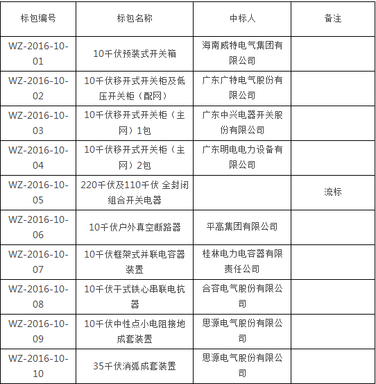 海南電網(wǎng)有限責(zé)任公司2016年第二批物資專項(xiàng)招標(biāo)（招標(biāo)編號(hào)：WZ-2016-10），經(jīng)評(píng)標(biāo)委員會(huì)評(píng)審、推薦，并經(jīng)公示無異議,招標(biāo)人確定以下單位為中標(biāo)人，公告如下：請(qǐng)中標(biāo)人派員憑法人授權(quán)委托書及委托代理人身份證復(fù)印件（提供原件查驗(yàn)）于2016年7月18日至2016年8月3日（法定節(jié)假日、公休日除外），每日上午9：00時(shí)至11：30時(shí)，下午14：30時(shí)至17：00（北京時(shí)間），在海南省?？谑协偵絽^(qū)府城鎮(zhèn)振發(fā)路60號(hào)海南電網(wǎng)有限責(zé)任公司物流服務(wù)中心一樓招標(biāo)服務(wù)大廳領(lǐng)取《中標(biāo)通知書》。聯(lián)系人：漆工，電話：0898