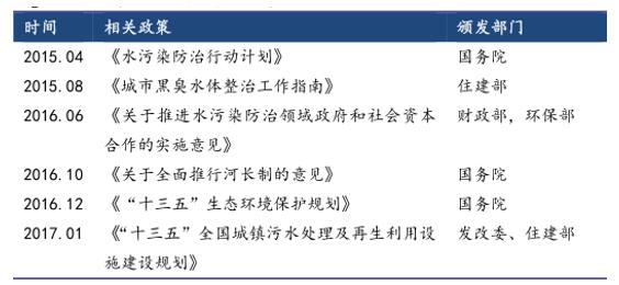 一、未來水處理行業(yè)任重道遠我國人均淡水資源短缺，水資源的地區(qū)分布很不平衡，地下水超采現(xiàn)象嚴重，水資源污染嚴重。這些問題的解決是未來幾年水處理行業(yè)重要發(fā)展方向