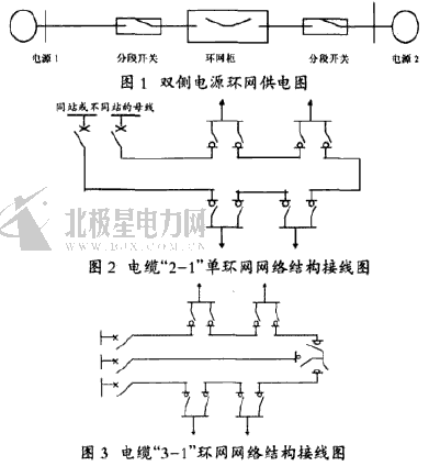 摘要：本文從配電網(wǎng)結(jié)構(gòu)的發(fā)展趨勢、環(huán)網(wǎng)柜的種類、優(yōu)點及運行使用等方面對環(huán)網(wǎng)柜在城區(qū)配網(wǎng)建設(shè)與改造中的應(yīng)用進(jìn)行探討，提出了在現(xiàn)階段的城區(qū)配網(wǎng)建設(shè)與改造中應(yīng)盡量采用SF6 環(huán)網(wǎng)柜的基本觀點。隨著經(jīng)濟(jì)的不斷發(fā)展和電能對人們生活的影響越來越大，特別是對于負(fù)荷密度較高的城區(qū)，供電的可靠性尤其重要