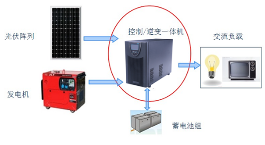 在現(xiàn)代日常生活中，通常我們認(rèn)為用電是理所當(dāng)然的事情，然而，當(dāng)今世界上卻還有超過(guò)20億人生活在缺電或者無(wú)電地區(qū)。以我們國(guó)家為例，由于經(jīng)濟(jì)發(fā)展水平的差異，西部仍有部分偏遠(yuǎn)地區(qū)的人口沒(méi)有解決基本用電問(wèn)題，無(wú)法享受現(xiàn)代文明