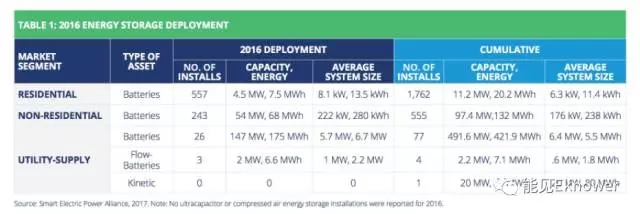 儲能革命終究是一場證明其經(jīng)濟性的革命。盡管其為風光等間歇性發(fā)電提供上網(wǎng)支撐的需求越來越迫切，然而要為其找到買單者，儲能的經(jīng)濟性結(jié)構(gòu)還需要繼續(xù)優(yōu)化