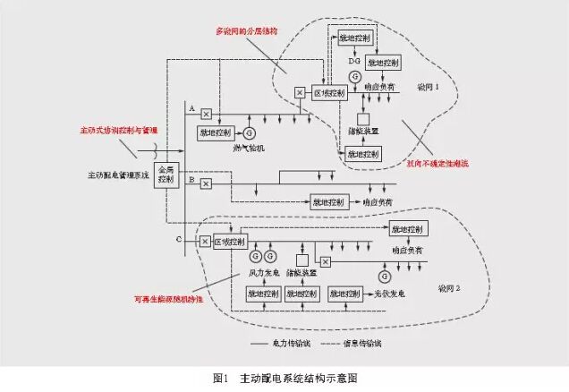 高滲透率間歇性分布式能源的接入，給配電系統(tǒng)的安全、經(jīng)濟和可靠運行帶來了一系列的問題，主動配電系統(tǒng)應(yīng)運而生。在主動配電系統(tǒng)中，間歇性分布式電源、響應(yīng)負(fù)荷、儲能裝置等分布式資源及其主動式協(xié)調(diào)控制與管理的引入，使得傳統(tǒng)配電系統(tǒng)的可靠性評估理論與方法無法適應(yīng)，主動配電系統(tǒng)可靠性評估面臨一系列新的挑戰(zhàn)