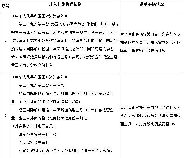 橙電網(wǎng)電力網(wǎng)了解到，國務(wù)院近日公布關(guān)于在中國(上海)自由貿(mào)易試驗區(qū)內(nèi)暫時調(diào)整實施有關(guān)行政法規(guī)和經(jīng)國務(wù)院批準(zhǔn)的部門規(guī)章規(guī)定的準(zhǔn)入特別管理措施的決定，其中對于電氣機(jī)械及器材制造業(yè)6.輸變電設(shè)備制造(限于合資、合作)：非晶態(tài)合金變壓器、500千伏及以上高壓開關(guān)用操作機(jī)構(gòu)、滅弧裝置、大型盆式絕緣子(1000千伏、50千安以上)，500千伏及以上變壓器用出線裝置、套管(交流500、750、1000千伏，直流所有規(guī)格)、調(diào)壓開關(guān)(交流500、750、1000千伏有載、無載調(diào)壓開關(guān))，直流輸電用干式平波電抗器，&plu