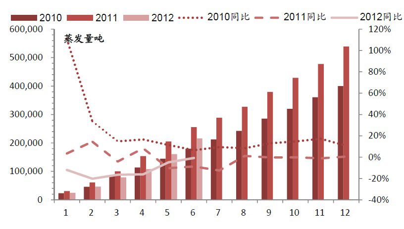 電力設(shè)備企業(yè)上半年業(yè)績分化。從披露的半年報(bào)和業(yè)績預(yù)告等情況看，配網(wǎng)設(shè)備、水電設(shè)備、智能用電等子行業(yè)相關(guān)公司業(yè)績相對(duì)理想，如北京科銳、浙富股份、眾業(yè)達(dá)等，主要原因是今年電網(wǎng)投資的結(jié)構(gòu)性變化，側(cè)重低壓、配網(wǎng)的投資建設(shè)和改造以及水電投資的上升
