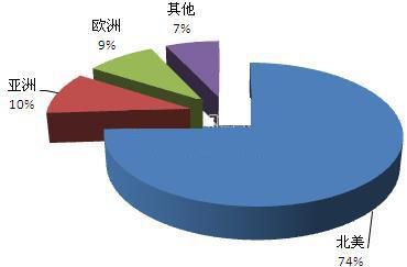 目前，全球微電網(wǎng)電力產(chǎn)量主要分布在學(xué)校和公共機(jī)構(gòu)，2011年為0.69GW;其次分布在工商業(yè)機(jī)構(gòu)和社區(qū)，2011年分別為0.35GW和0.33GW，均較2006年有較大提高。2012-2013年全球微電網(wǎng)增長約12%，機(jī)構(gòu)推算2013年微電網(wǎng)的電力產(chǎn)量超過1.7GW