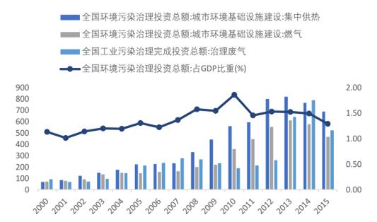 （一）大氣處理——火電袋式除塵仍有發(fā)展空間全國(guó)燃煤機(jī)組累計(jì)完成超低排放改造4.4億千瓦，占煤電總裝機(jī)容量的47%；中央財(cái)政安排大氣污染防治專項(xiàng)資金112億元；實(shí)施“大氣污染成因與控制技術(shù)研究”重點(diǎn)專項(xiàng)研究；我國(guó)工業(yè)污染治理投資：集中供熱&燃?xì)?amp;治理廢氣數(shù)據(jù)來(lái)源：公開(kāi)資料整理火電領(lǐng)域脫硫、脫硝趨于飽和，除塵較大空間數(shù)據(jù)來(lái)源：公開(kāi)資料整理16年338城市六項(xiàng)污染指標(biāo)不同濃度區(qū)間城市比例數(shù)據(jù)來(lái)源：公開(kāi)資料整理火電廠布袋除塵器新建和改造市場(chǎng)容量預(yù)測(cè)數(shù)