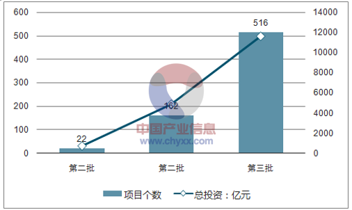 《全國 PPP 綜合信息平臺項目庫第六期季報》顯示，截至 2017 年 3 月末全國入庫項目共 計 12,287 個，累計投資額 14.6  萬億元，入庫項目數(shù)、入庫項目金額再創(chuàng)新高。其中，已簽約落地項目 1,729 個，投資額 2.9 萬億元，落地率 34.5%，比上月增加 1.4 個百分點