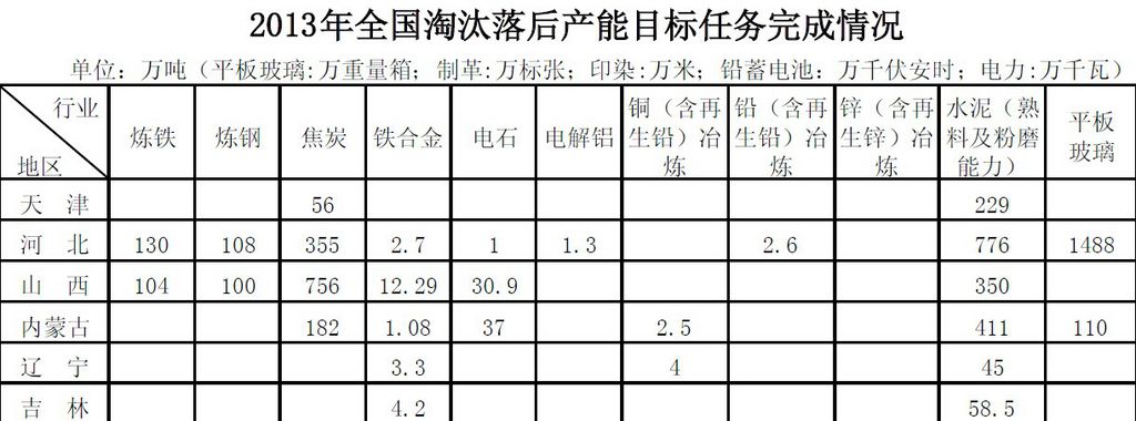 兩部門公告2013年全國淘汰落后產(chǎn)能目標(biāo)任務(wù)完成情況，以下為公告全文：中華人民共和國工業(yè)和信息化部國 家 能 源 局公 告2014年 第75號根據(jù)《國務(wù)院關(guān)于進(jìn)一步加強(qiáng)淘汰落后產(chǎn)能工作的通知》(國發(fā)〔2010〕7號)、《關(guān)于印發(fā)淘汰落后產(chǎn)能工作考核實施方案的通知》(工信部聯(lián)產(chǎn)業(yè)〔2011〕46號)要求，淘汰落后產(chǎn)能工作部際協(xié)調(diào)小組對各省(區(qū)、市)及新疆生產(chǎn)建設(shè)兵團(tuán)2013年淘汰落后產(chǎn)能工作進(jìn)行了考核，現(xiàn)將目標(biāo)任務(wù)完成情況予以公告。電力、煤炭、煉鐵、煉鋼等21個行業(yè)均完成了2013年淘汰落后產(chǎn)能目標(biāo)任務(wù)